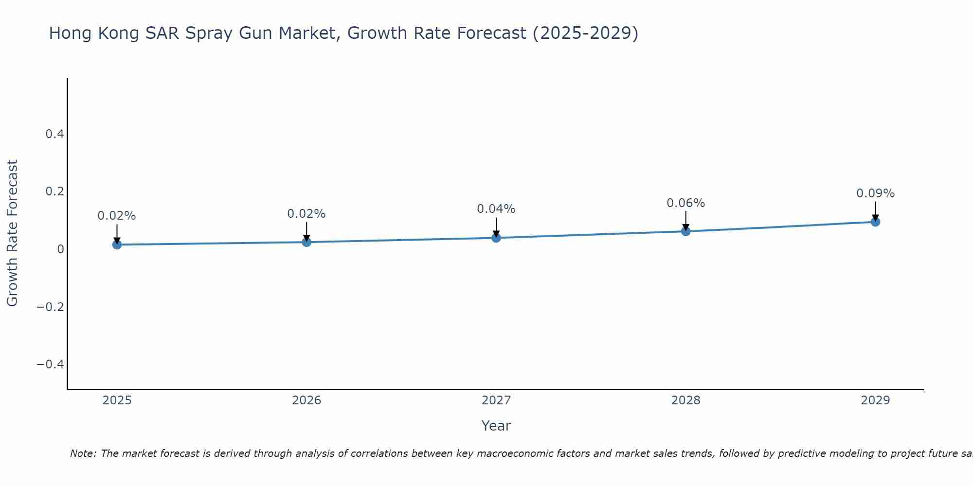 Hong Kong SAR Spray Gun Market Growth Rate